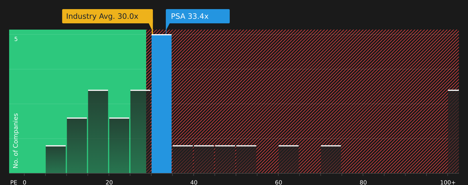 NYSE:PSA P/E Ratio as at May 2026