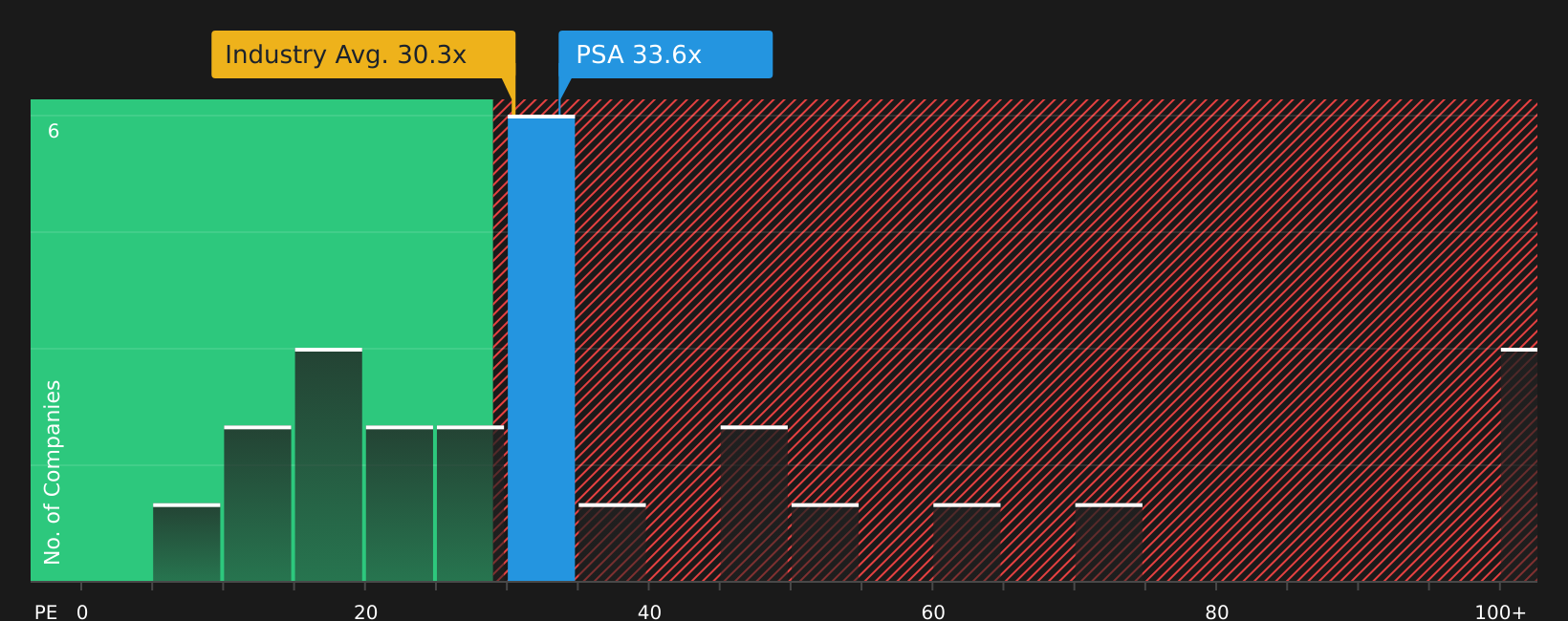 NYSE:PSA P/E Ratio as at May 2026