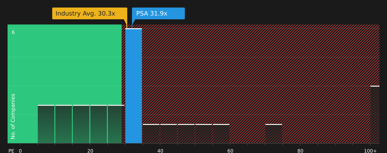 NYSE:PSA P/E Ratio as at Jun 2026