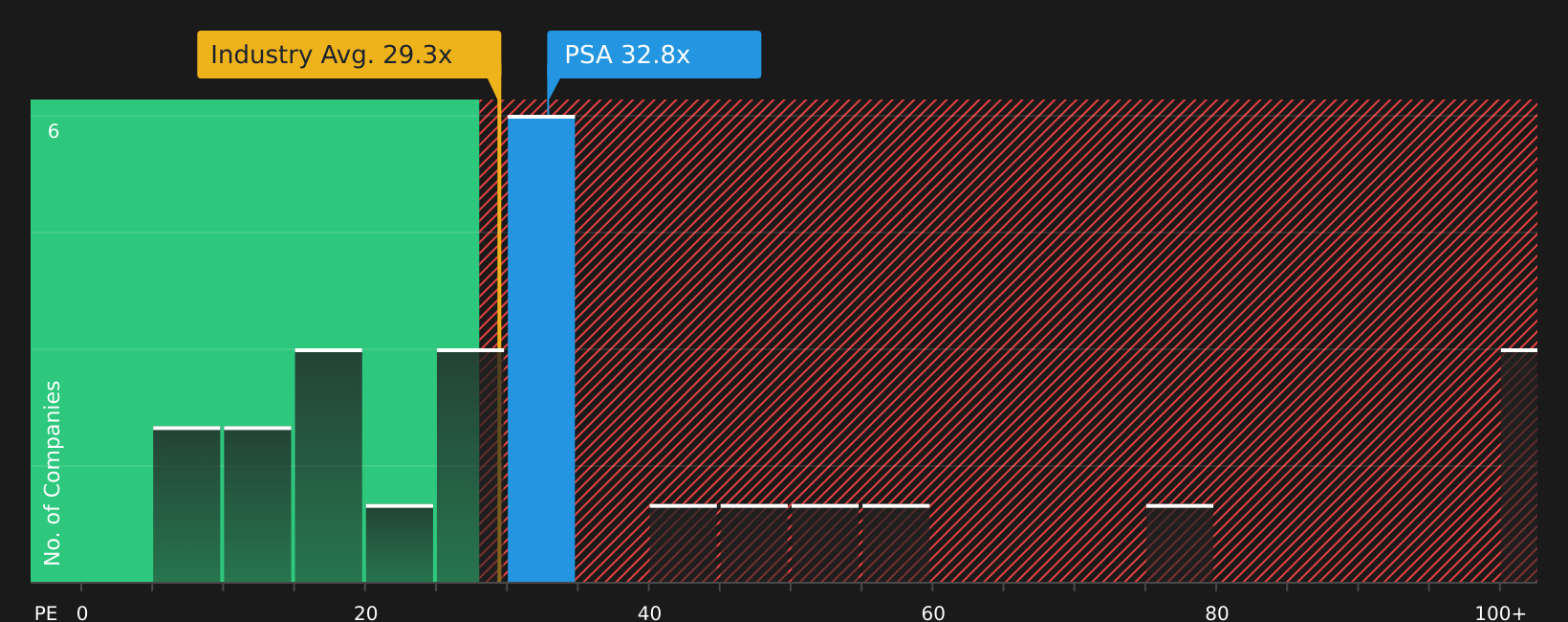 NYSE:PSA P/E Ratio as at Jun 2026