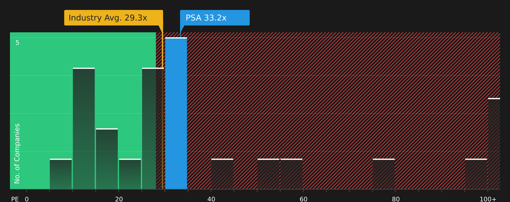 NYSE:PSA P/E Ratio as at Jul 2026