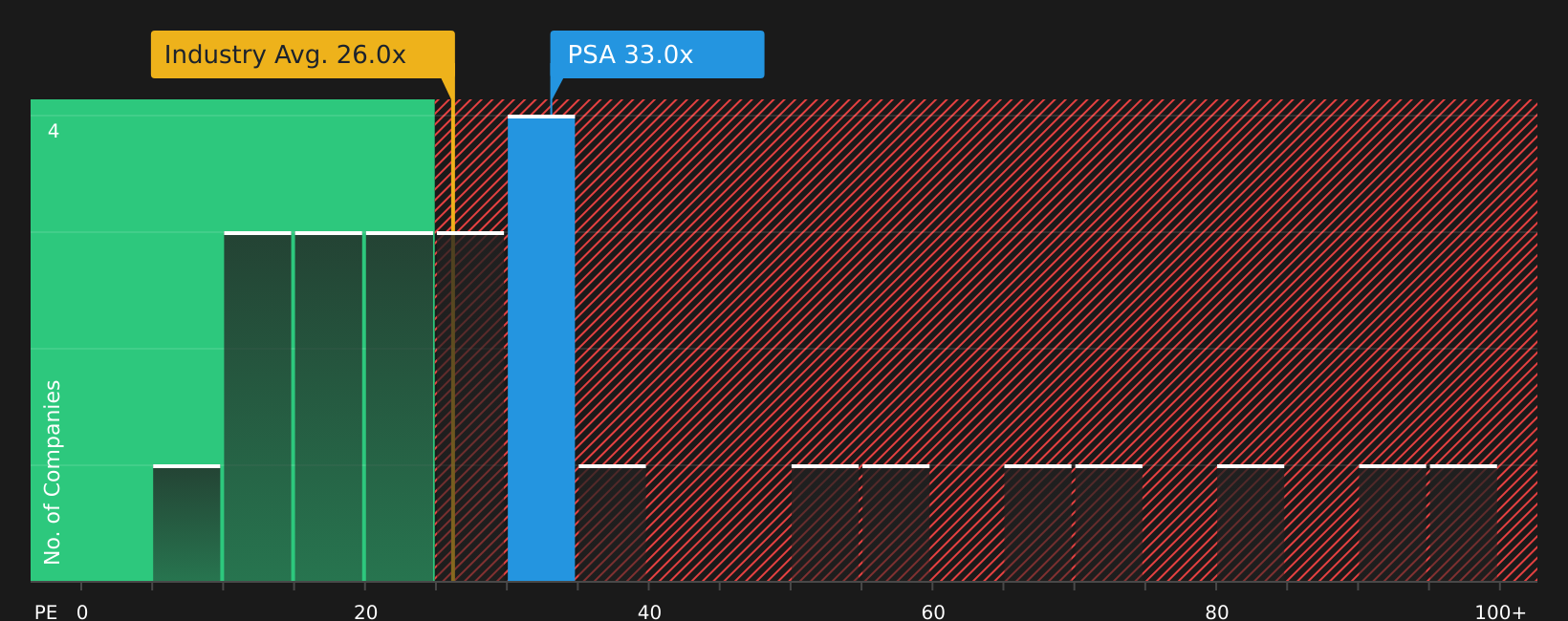 NYSE:PSA P/E Ratio as at Aug 2026