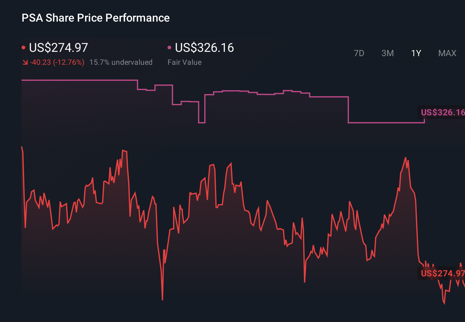 PSA 1-Year Stock Price Chart