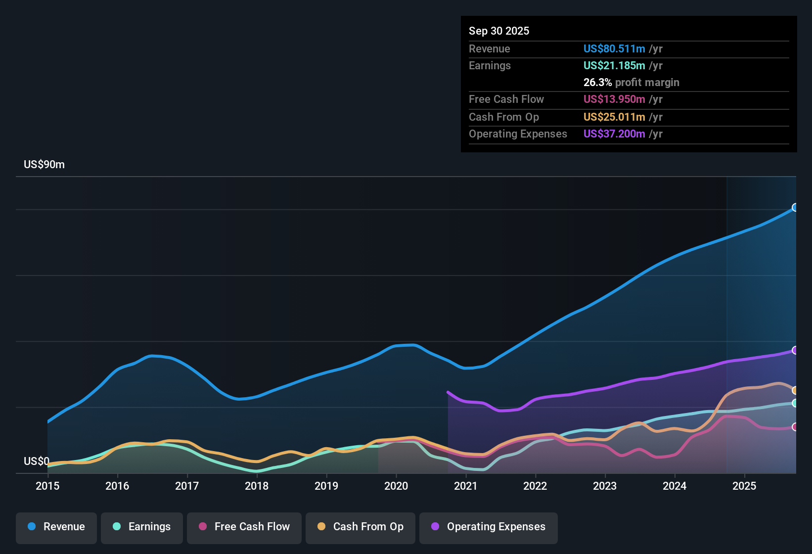 NasdaqGM:IRMD Earnings & Revenue History as at Nov 2025