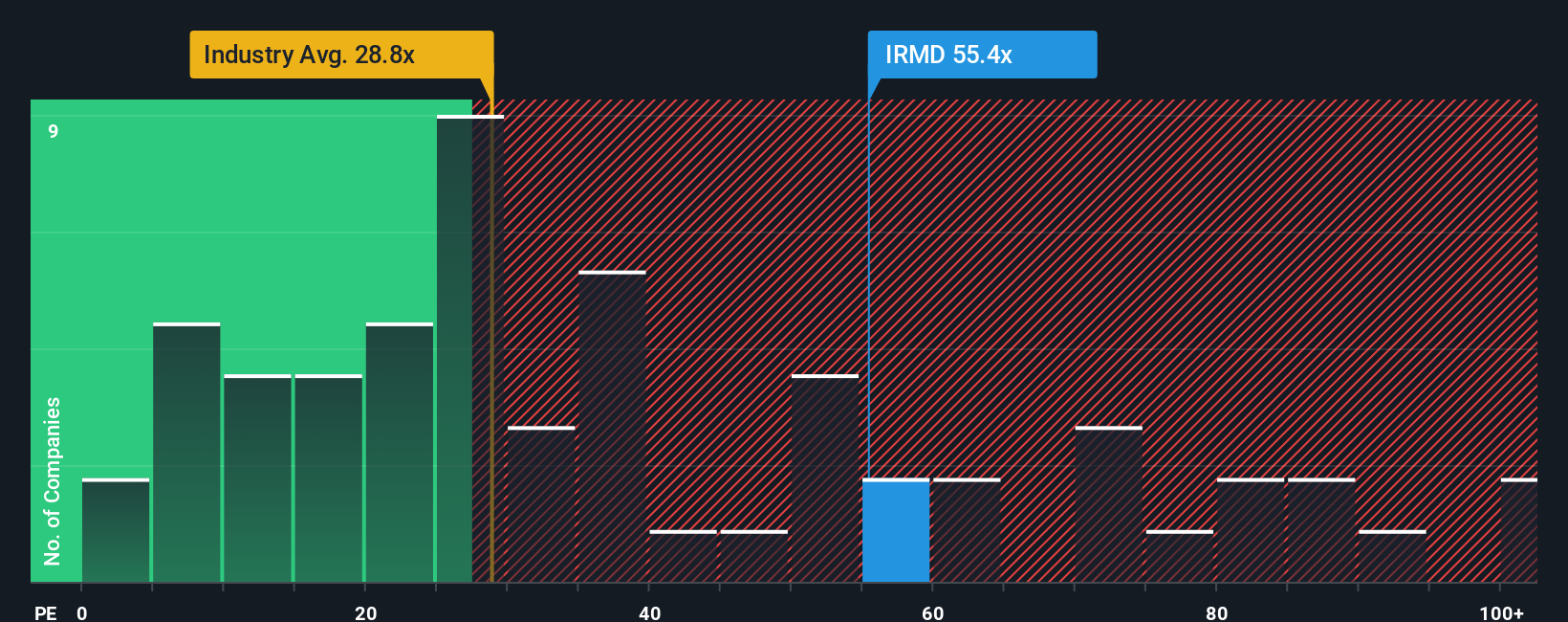 NasdaqGM:IRMD PE Ratio as at Nov 2025