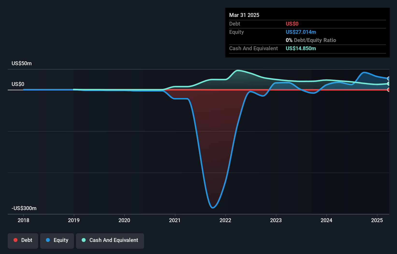 NEOE:INXD Debt to Equity History and Analysis as at Dec 2024