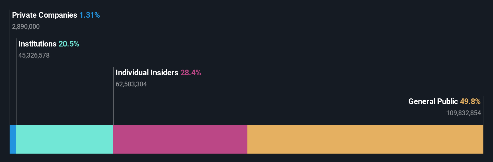 ASX:PNI Ownership Breakdown as at Dec 2024