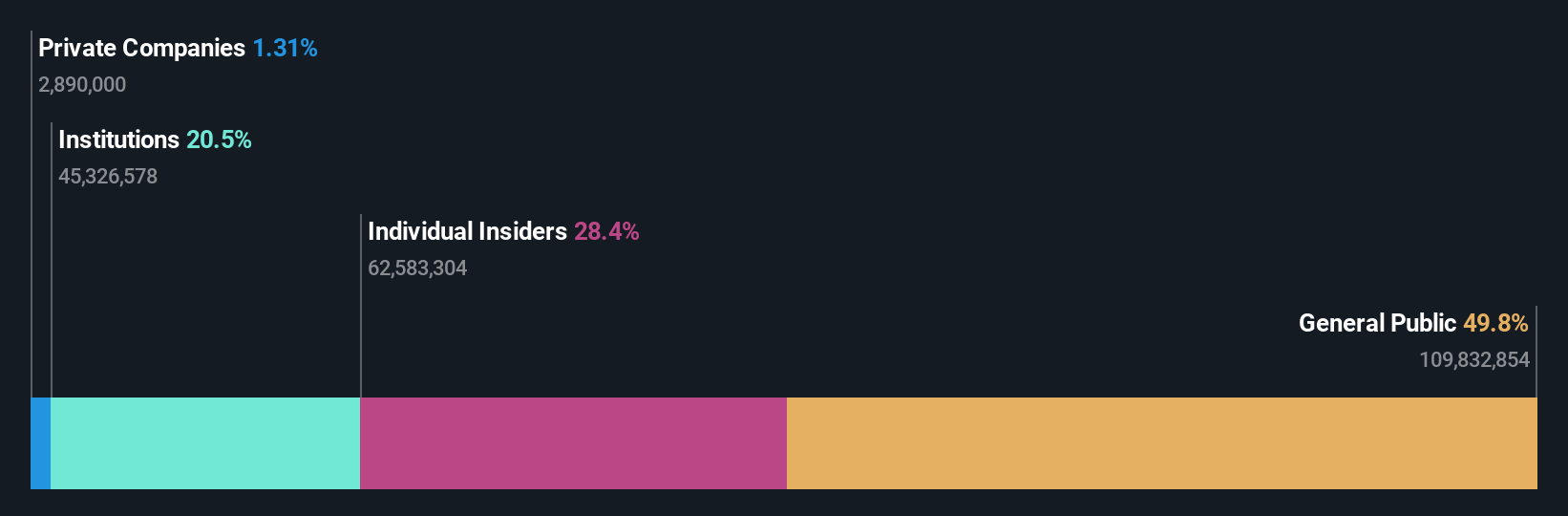 ASX:PNI Ownership Breakdown as at Sep 2024