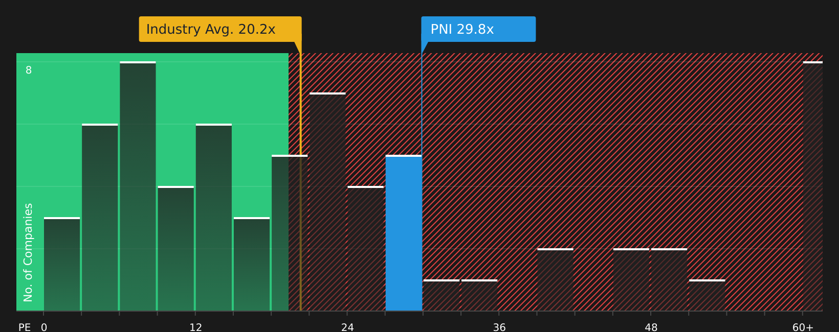 ASX:PNI P/E Ratio as at Jul 2026