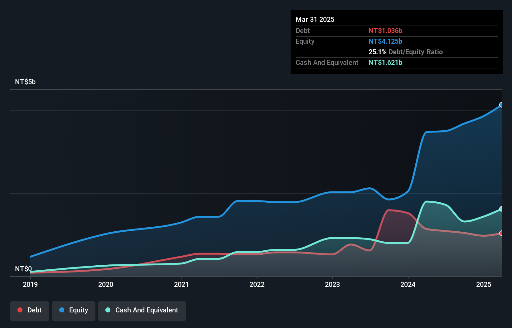 TWSE:4771 Debt to Equity as at Jan 2025