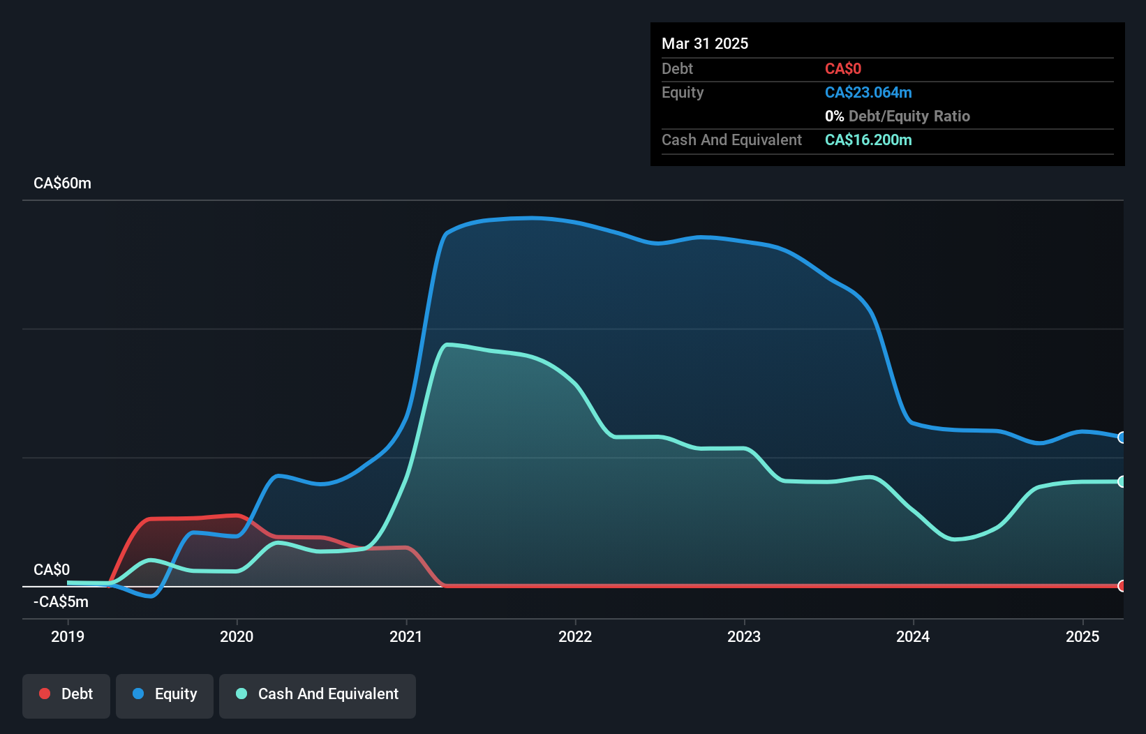 TSX:GRN Debt to Equity History and Analysis as at Nov 2024