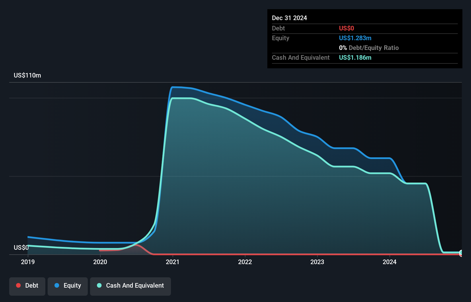 TASE:EEAM-M Debt to Equity History and Analysis as at Jul 2025