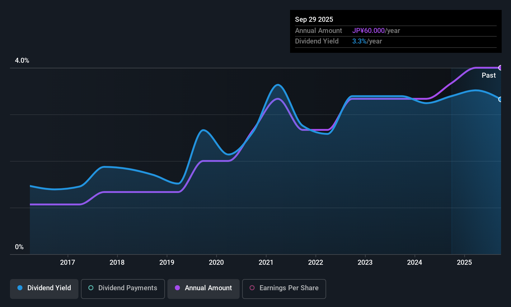 TSE:9742 Dividend History as at Sep 2025