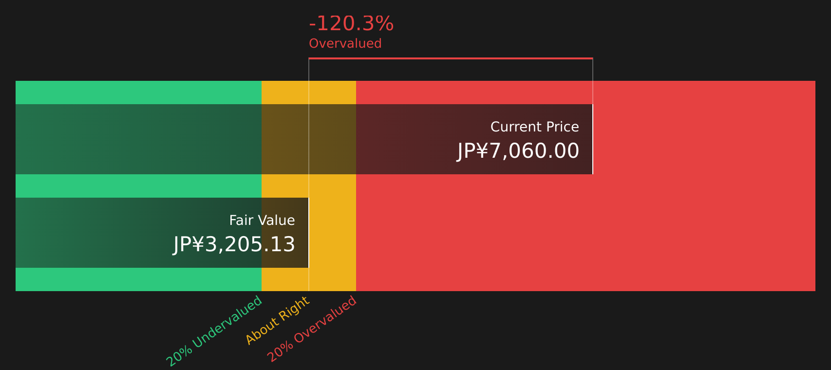 7456 Discounted Cash Flow as at Aug 2026