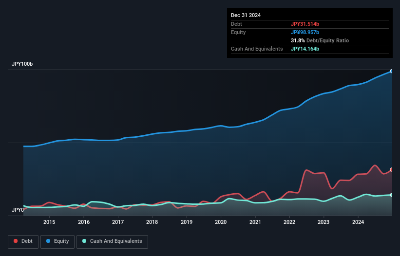 TSE:7456 Debt to Equity as at Feb 2025