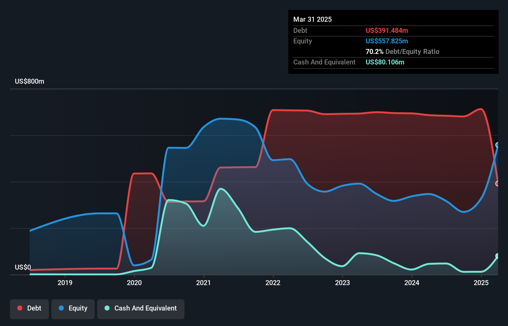 NYSE:SLQT Debt to Equity History and Analysis as at Apr 2025