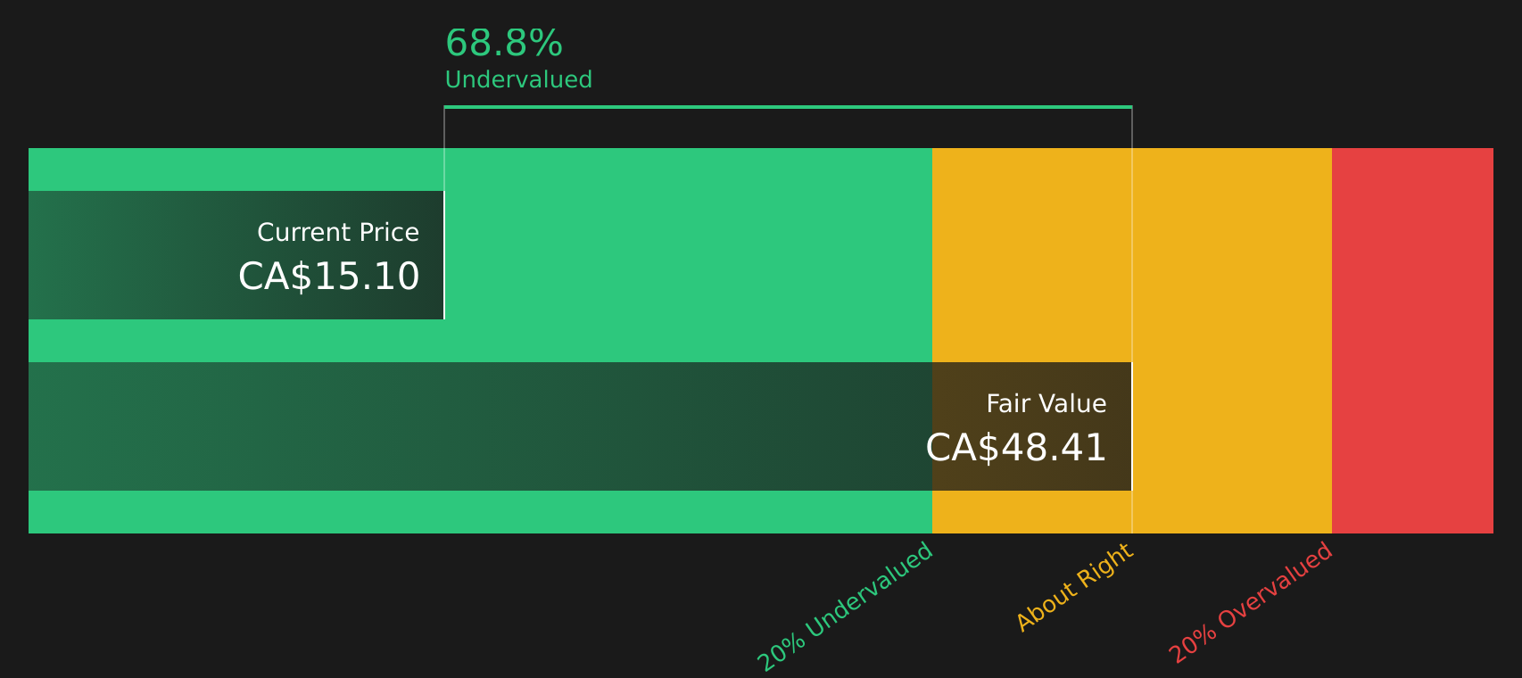 FVI Discounted Cash Flow as at Aug 2026