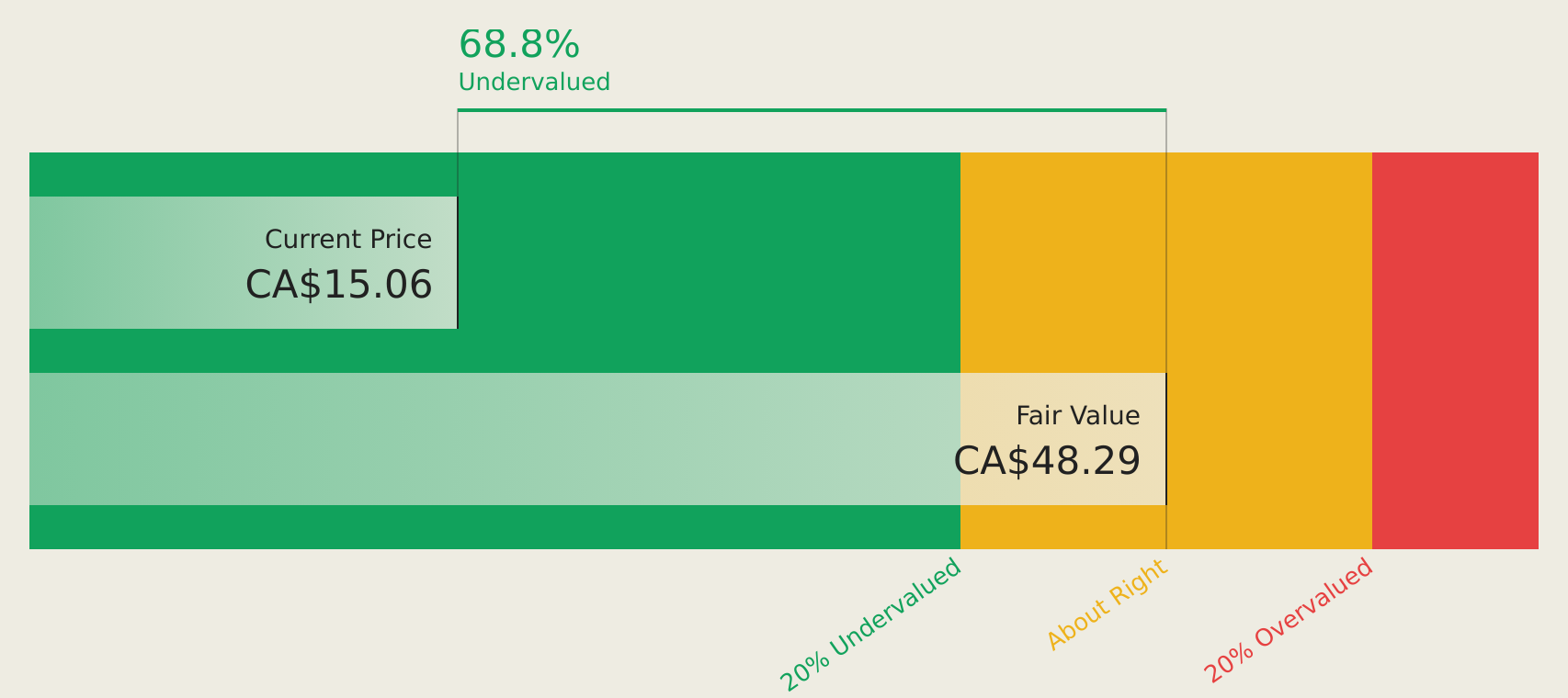 TSX:FVI Discounted Cash Flow as at Aug 2026