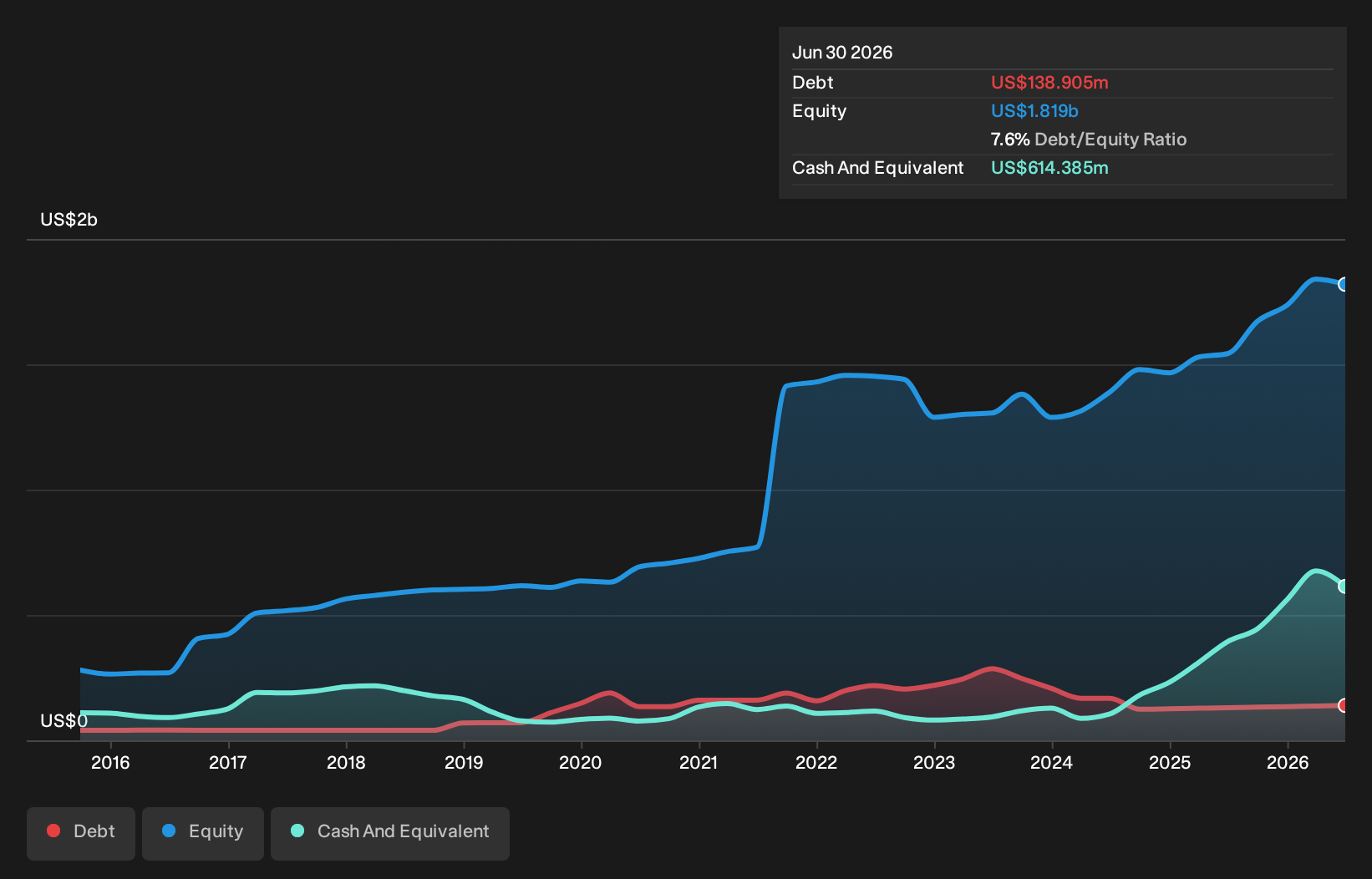 TSX:FVI Debt to Equity as at Sep 2026