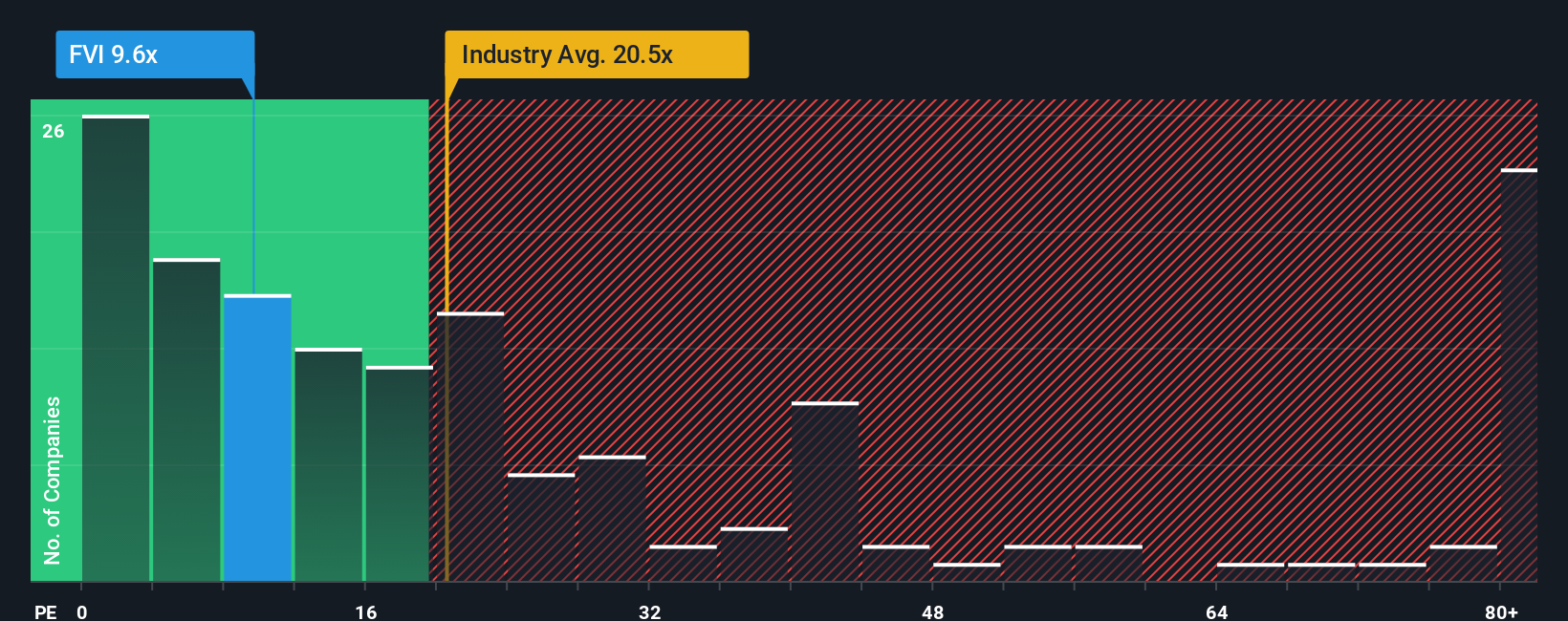 TSX:FVI PE Ratio as at Nov 2025