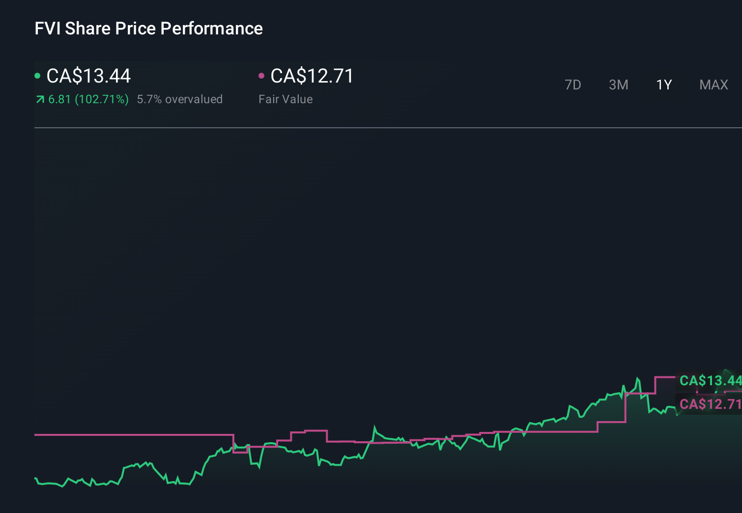 TSX:FVI 1-Year Stock Price Chart