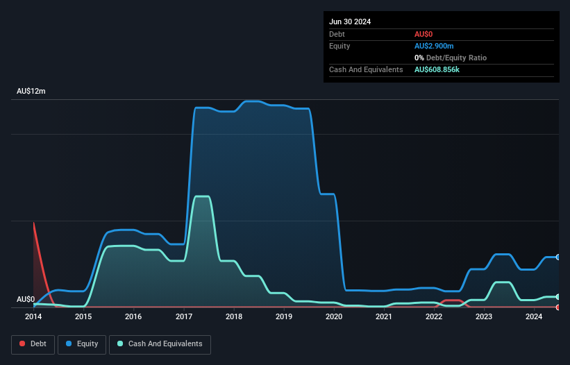 ASX:CMD Debt to Equity History and Analysis as at Dec 2024