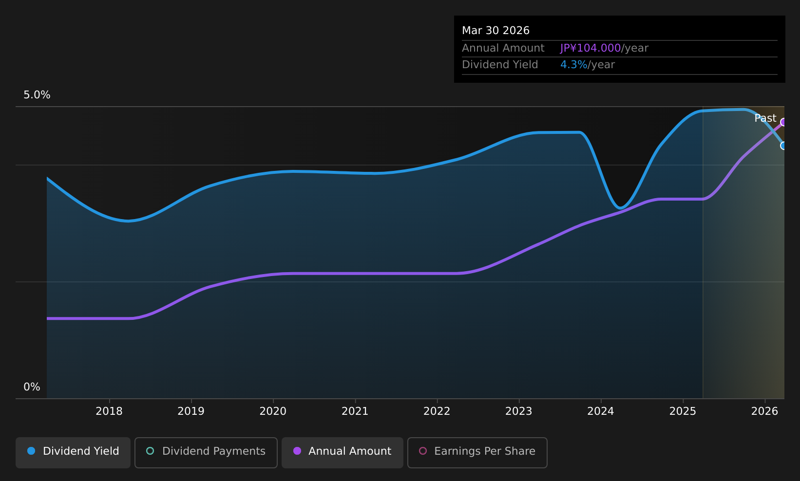 TSE:6379 Dividend History as at Jul 2026