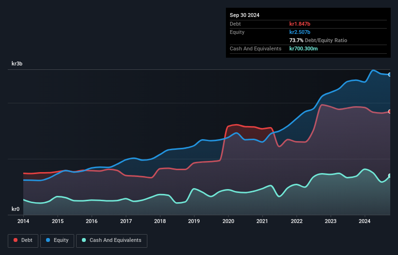 OM:NMAN Debt to Equity as at Nov 2024