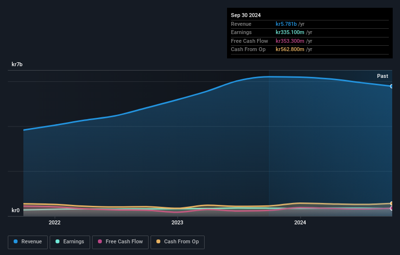 OM:NMAN Earnings and Revenue Growth as at Dec 2024