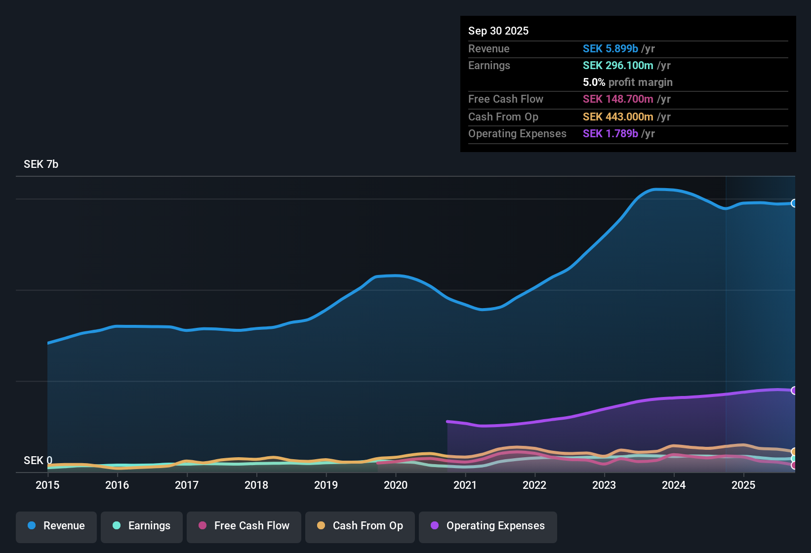 OM:NMAN Earnings & Revenue History as at Oct 2025