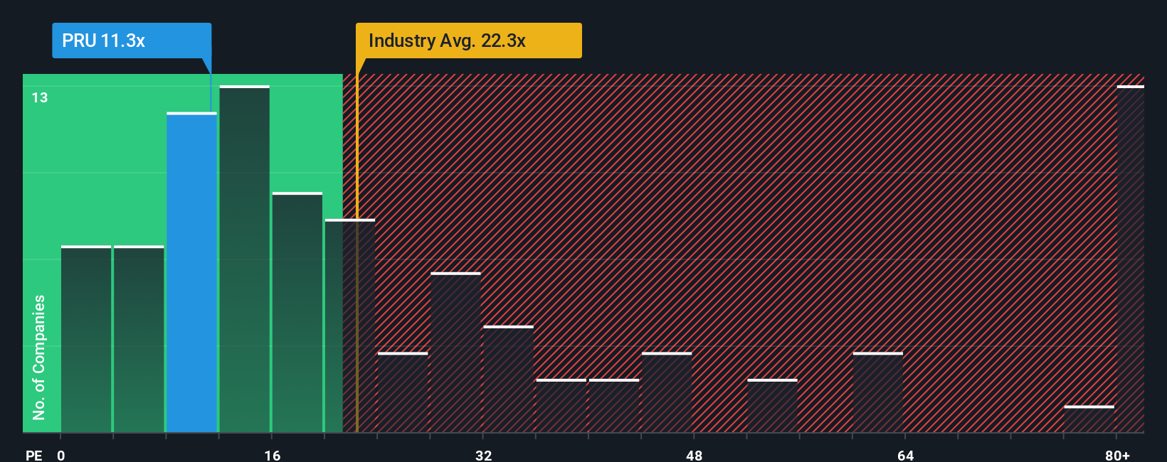 ASX:PRU PE Ratio as at Oct 2025