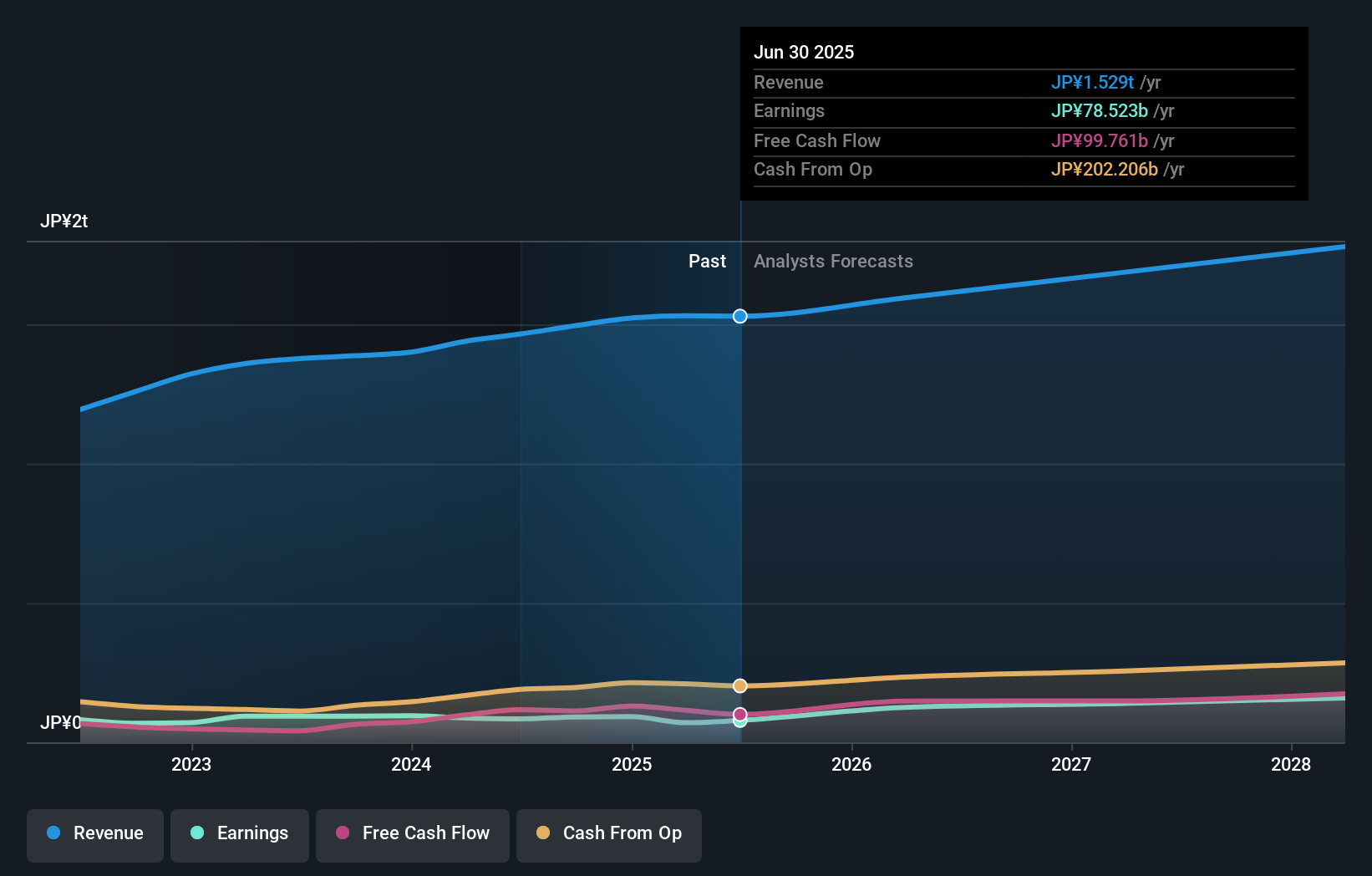 TSE:2802 Earnings & Revenue Growth as at Nov 2025