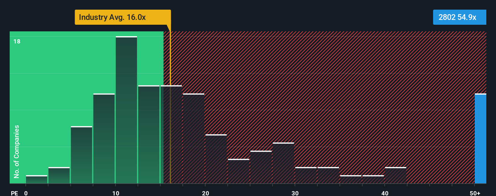 TSE:2802 PE Ratio as at Nov 2025