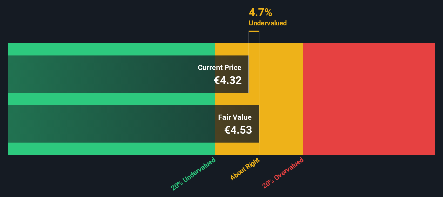 BIT:ARIS Share price vs Value as at Jan 2025