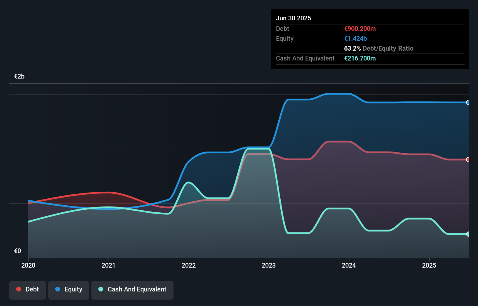 BIT:ARIS Debt to Equity History and Analysis as at Nov 2025
