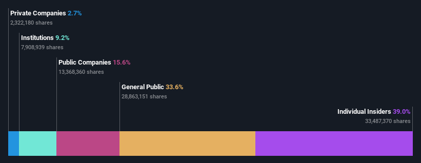 SHSE:688662 Ownership Breakdown as at Dec 2024