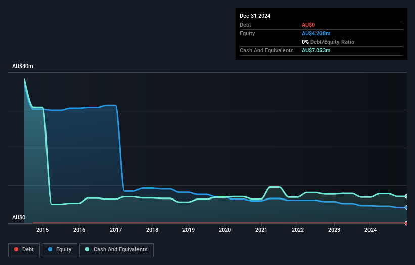 ASX:INV Debt to Equity History and Analysis as at Feb 2025