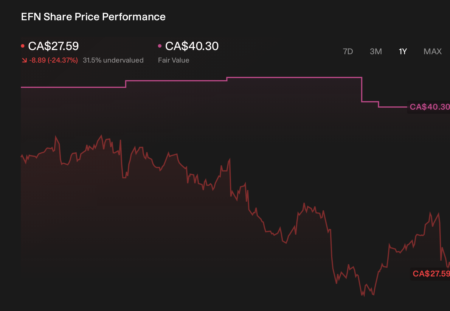 TSX:EFN 1-Year Stock Price Chart