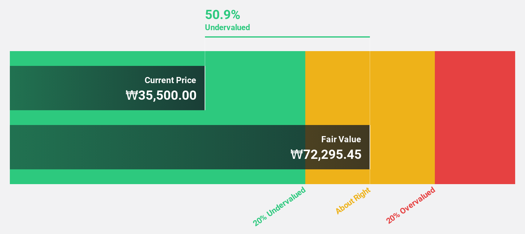 KOSDAQ:A089010 Discounted Cash Flow as at Nov 2025