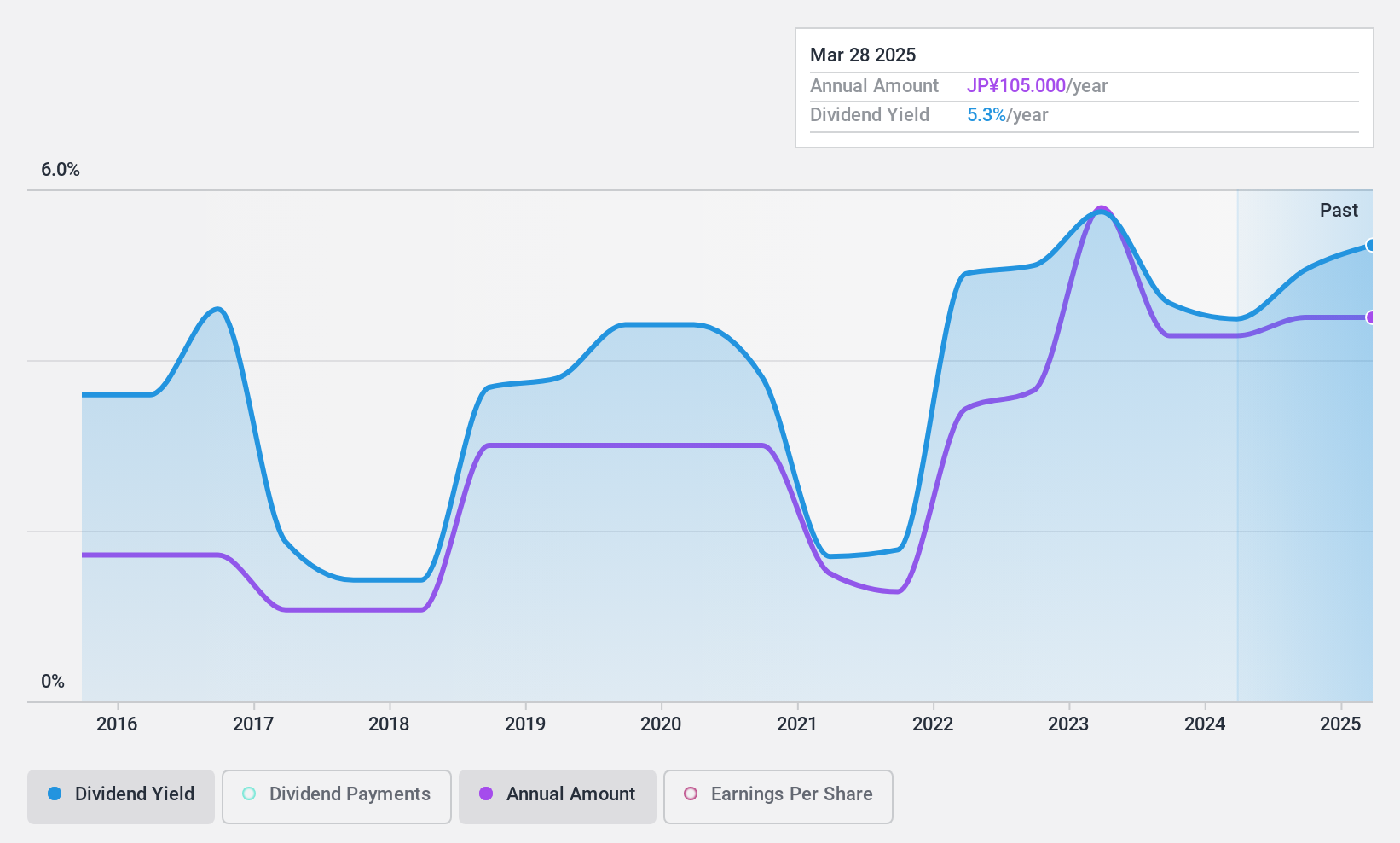 TSE:8150 Dividend History as at Feb 2025