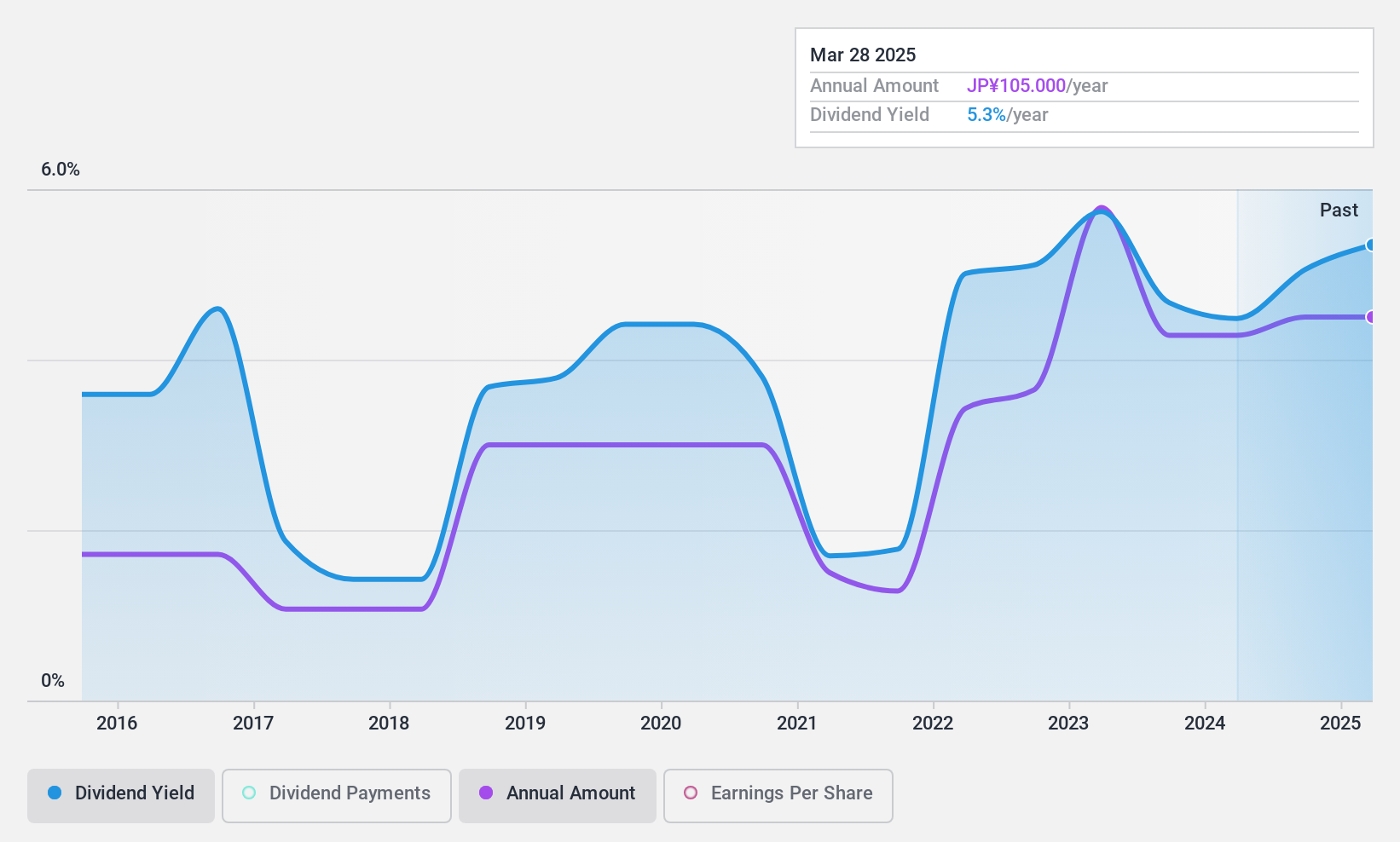 TSE:8150 Dividend History as at Dec 2024