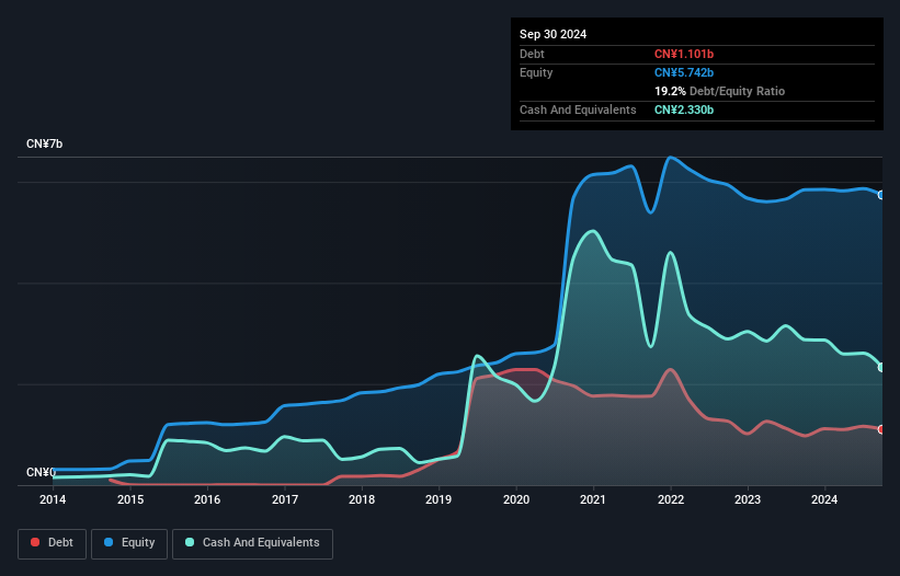 BZUN Debt to Equity History and Analysis as at Dec 2025