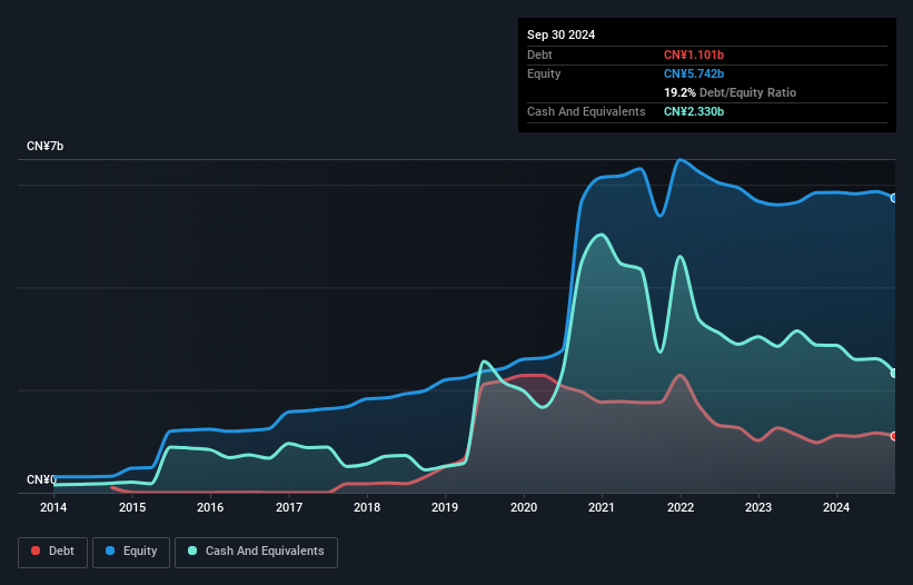 NasdaqGS:BZUN Debt to Equity History and Analysis as at Nov 2024