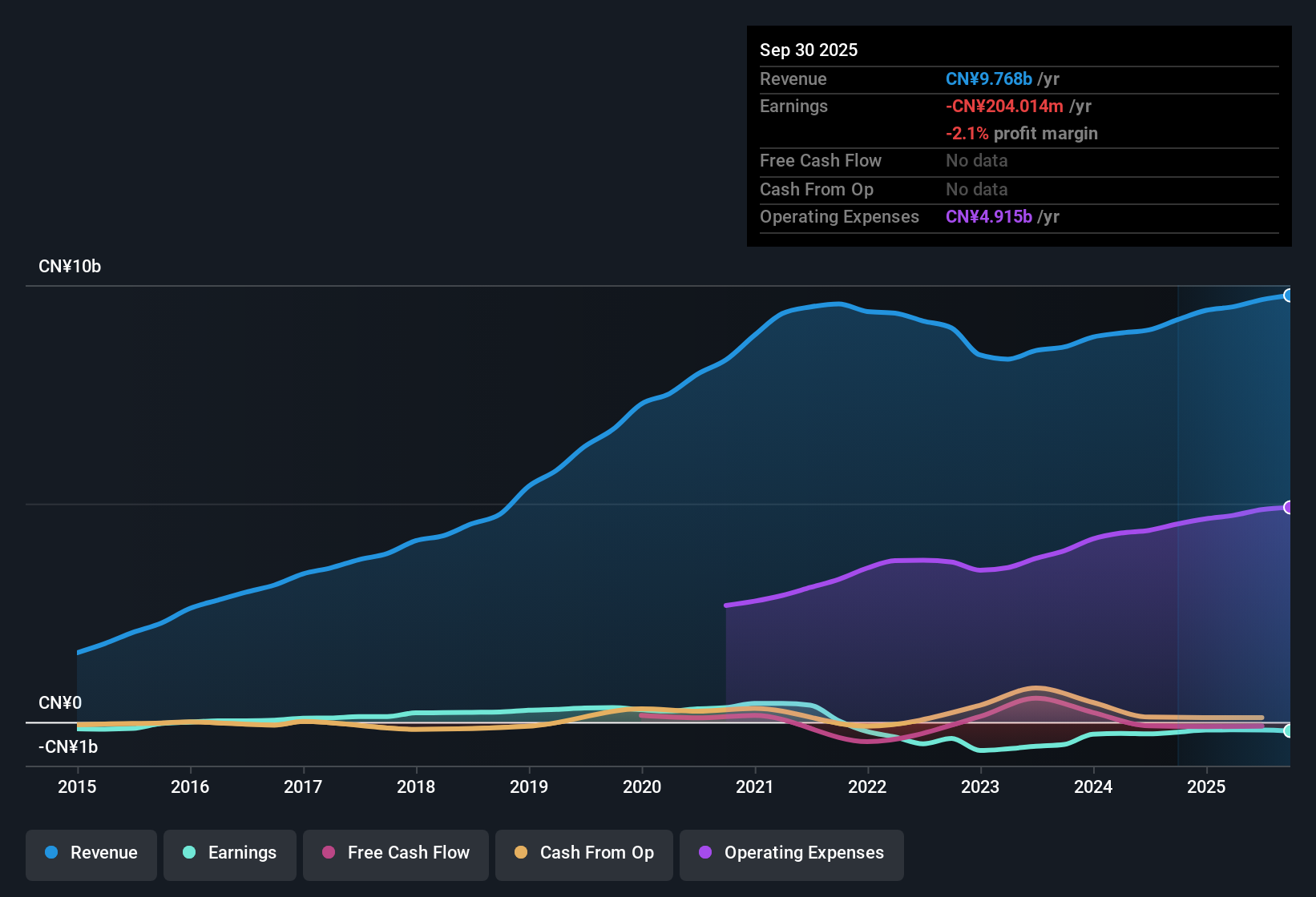 NasdaqGS:BZUN Earnings & Revenue History as at Nov 2025