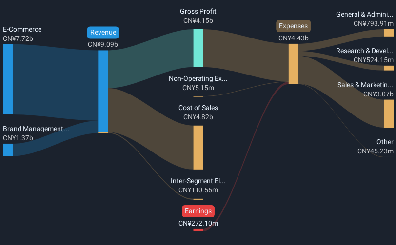 NasdaqGS:BZUN Revenue & Expenses Breakdown as at Oct 2024