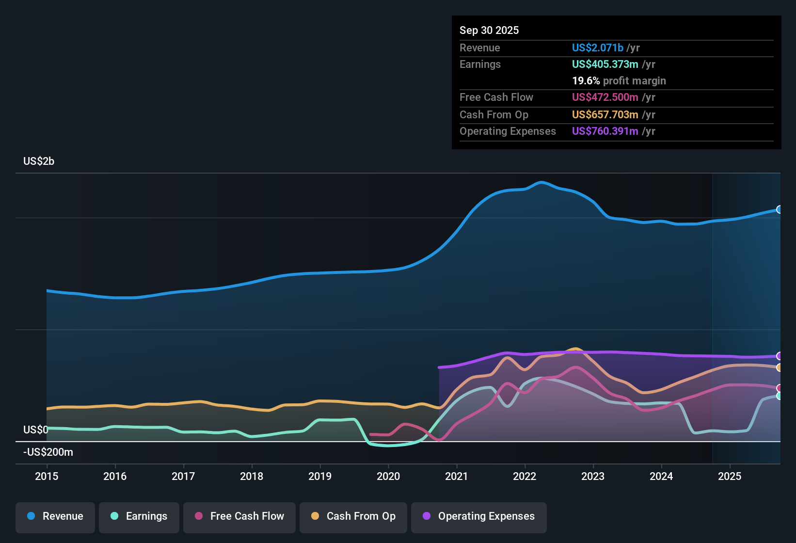 NYSE:QGEN Earnings & Revenue History as at Nov 2025