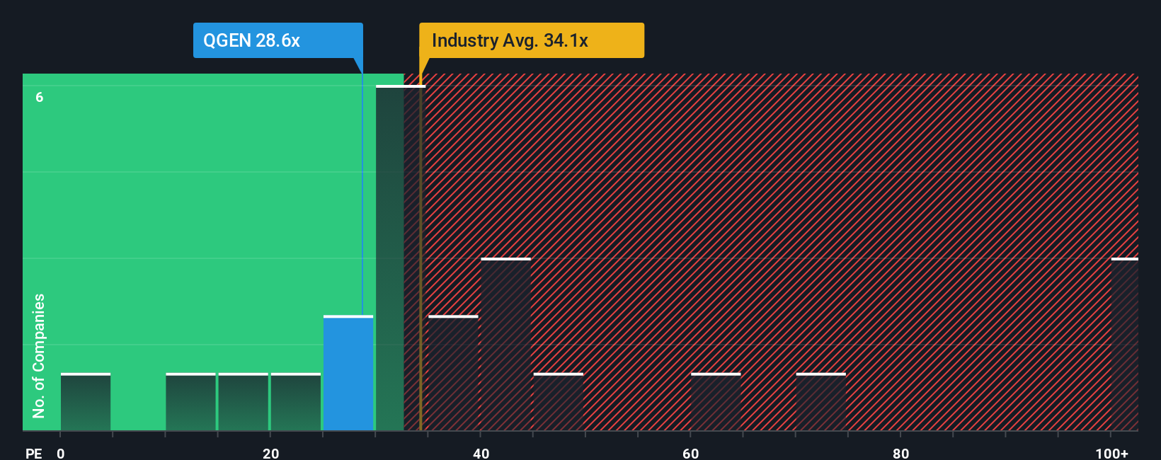 NYSE:QGEN PE Ratio as at Oct 2025