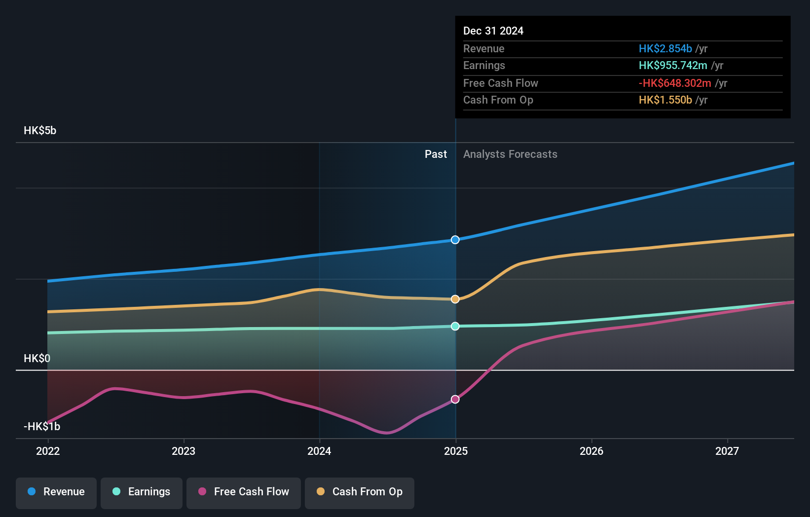 SEHK:1686 Earnings and Revenue Growth as at Sep 2024