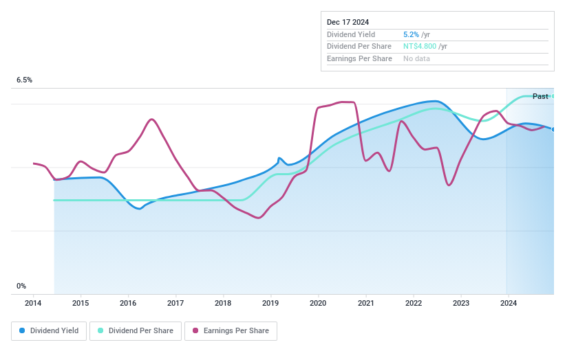 TPEX:4126 Dividend History as at Dec 2024