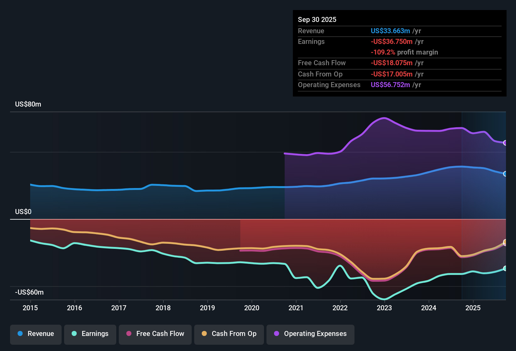 NasdaqGS:DMRC Earnings & Revenue History as at Nov 2025
